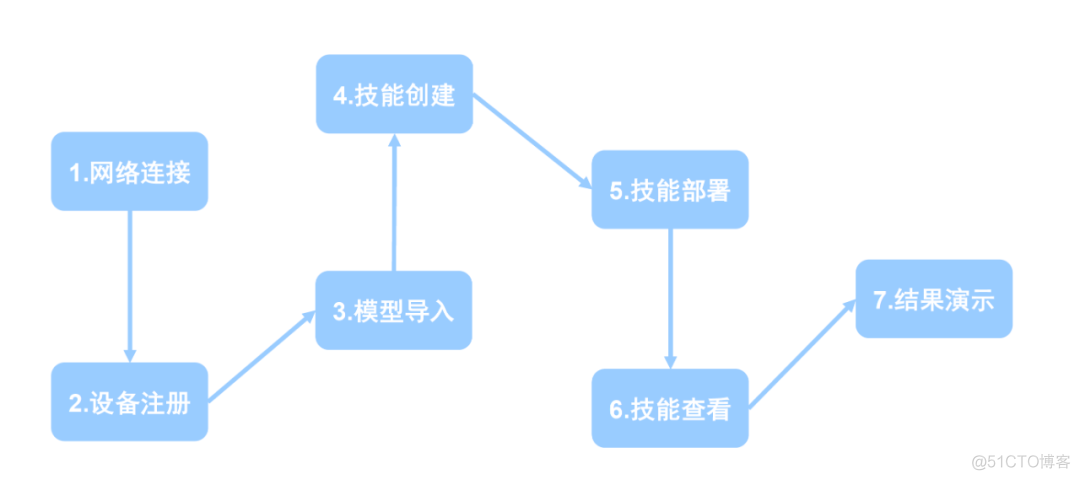 无人车大赛冠军分享：华为云ModelArts和HiLens平台的联合使用_无人车大赛_19