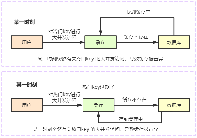 关于Redis缓存，这三个问题一定要知道！_java_07