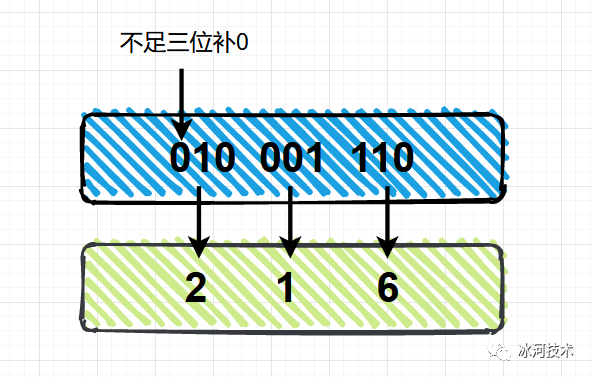 图解计算机中数据的表示形式_java