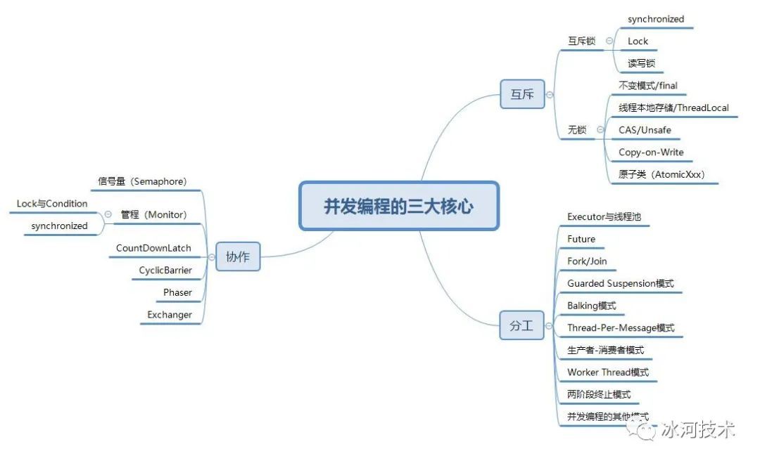 【高并发】学好并发编程，需要掌握这些核心知识体系！！_java