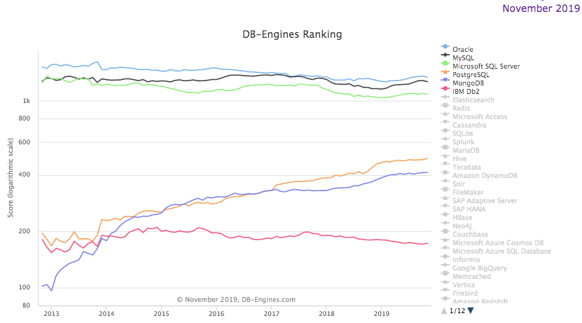 2019年11月数据库流行度排行：前三甲大幅下跌 PM 应云而升 国产续领风云_Java_05