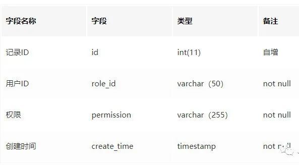 如何设计一个通用的权限管理系统_java_12