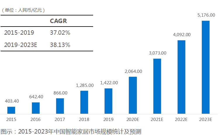 走出“胡同”后，智能家居如何驶上高速路?_智能家居_08