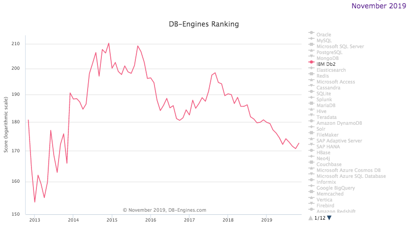 2019年11月数据库流行度排行：前三甲大幅下跌 PM 应云而升 国产续领风云_Java_06