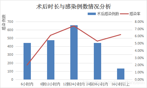 医疗疾病感染数据分析——以手术感染为例_可视化 开源工具  线性_11