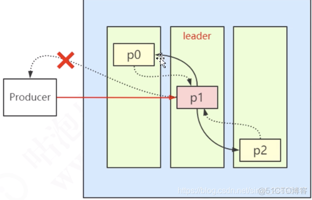 Kafka 架构及原理分析_redis_13