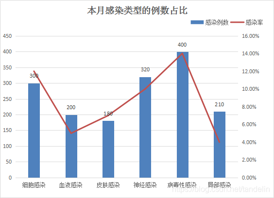 医疗疾病感染数据分析——以手术感染为例_可视化 开源工具  线性_05