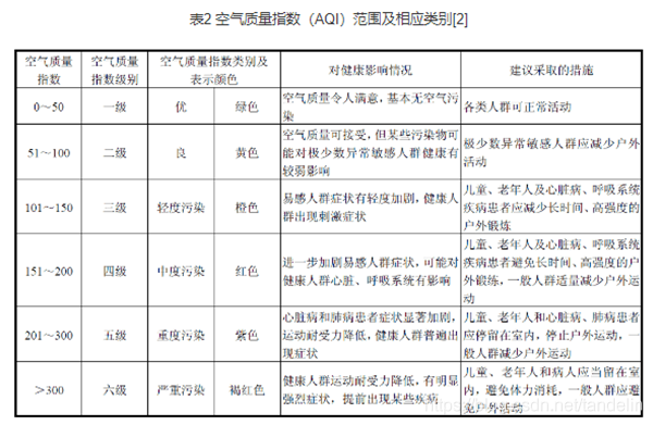 基于ARIMA模型的空气质量AQI时间序列分析_R  ARIMA模型 编辑器_03