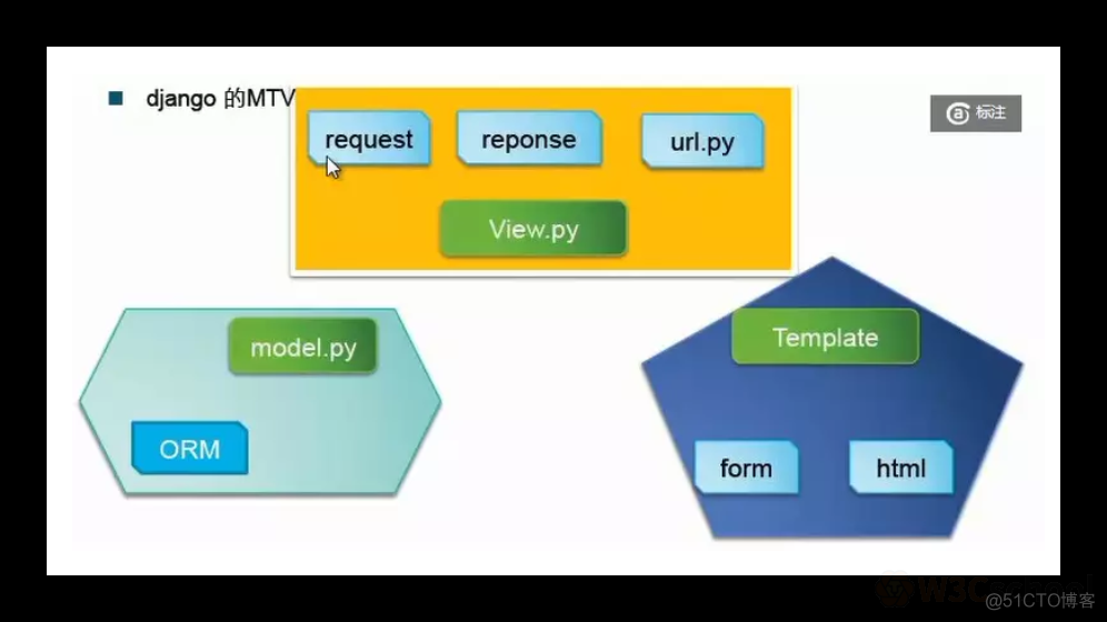 Python 做一个属于自己的web网站「上」_Python_14