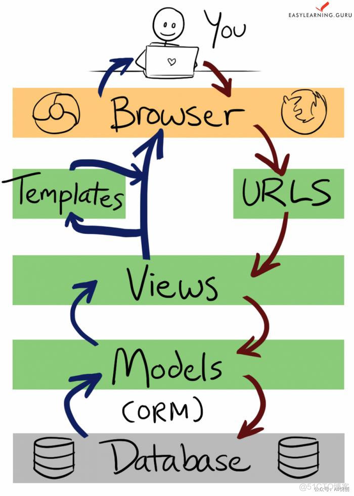 Python 做一个属于自己的web网站_Python开发_16