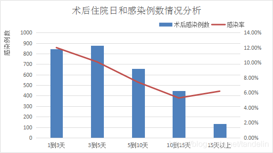 医疗疾病感染数据分析——以手术感染为例_可视化 开源工具  线性_12