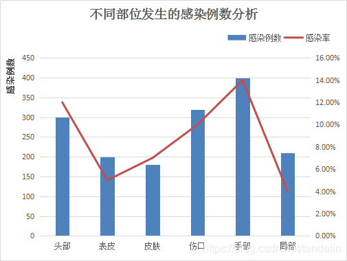 医疗疾病感染数据分析——以手术感染为例_可视化 开源工具  线性_06