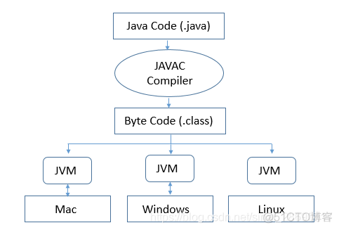 [JVM] JVM自动内存管理机制（一）_java