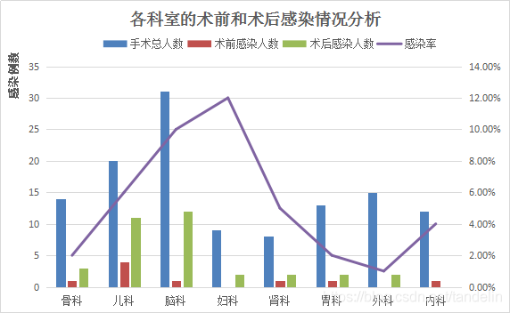 医疗疾病感染数据分析——以手术感染为例_可视化 开源工具  线性_04