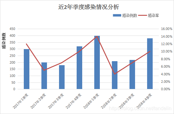 医疗疾病感染数据分析——以手术感染为例_可视化 开源工具  线性_02