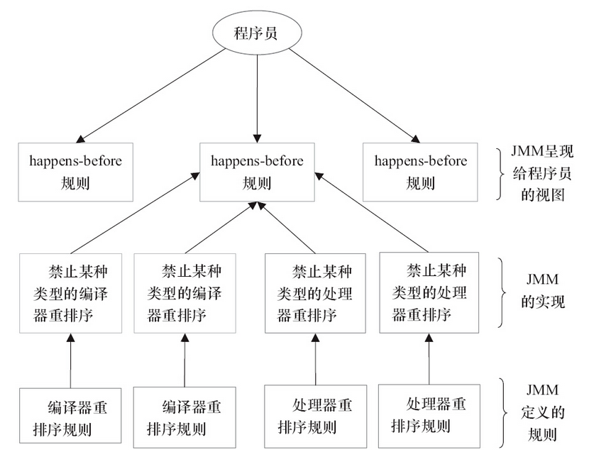 Java 内存模型中的 happen-before 是什么?_Java