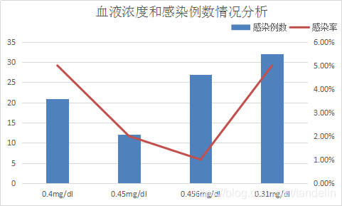 医疗疾病感染数据分析——以手术感染为例_可视化 开源工具  线性_07