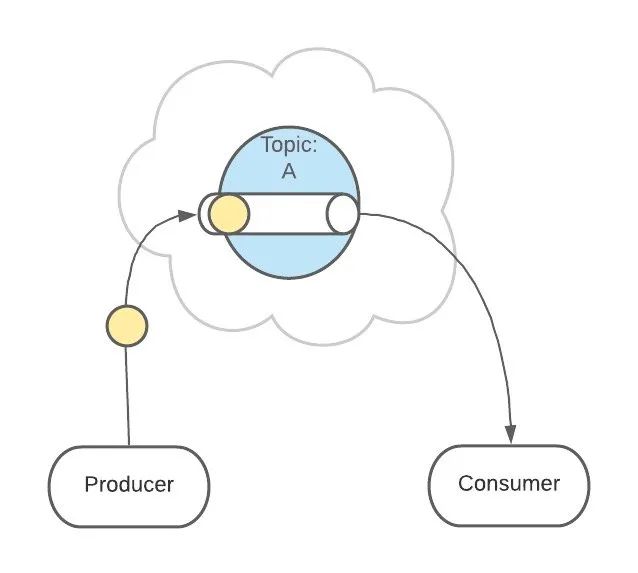 图解 Kafka，画得太好了！_Kafka_10