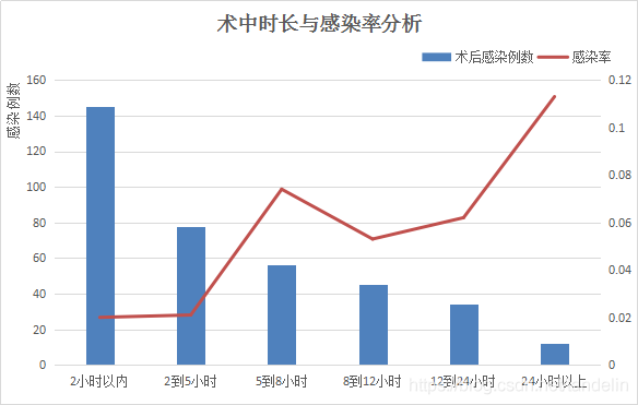 医疗疾病感染数据分析——以手术感染为例_可视化 开源工具  线性_09