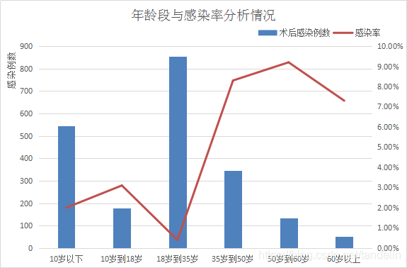 医疗疾病感染数据分析——以手术感染为例_可视化 开源工具  线性_10