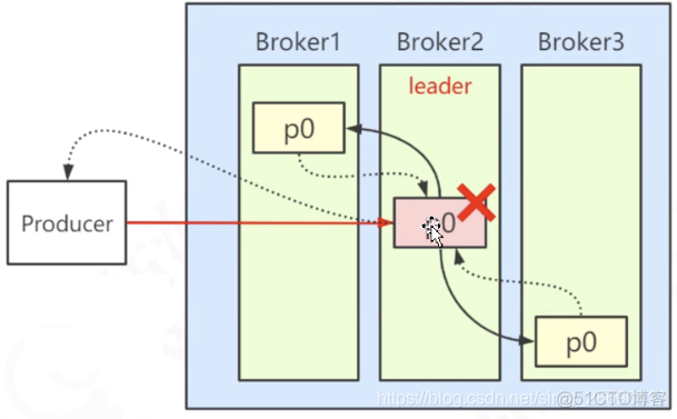 Kafka 架构及原理分析_redis_11