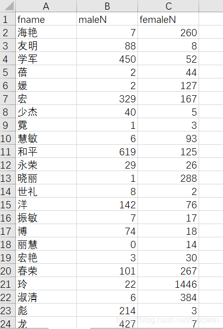 姓名数据挖掘偏好选字分析_模型 程序 代码