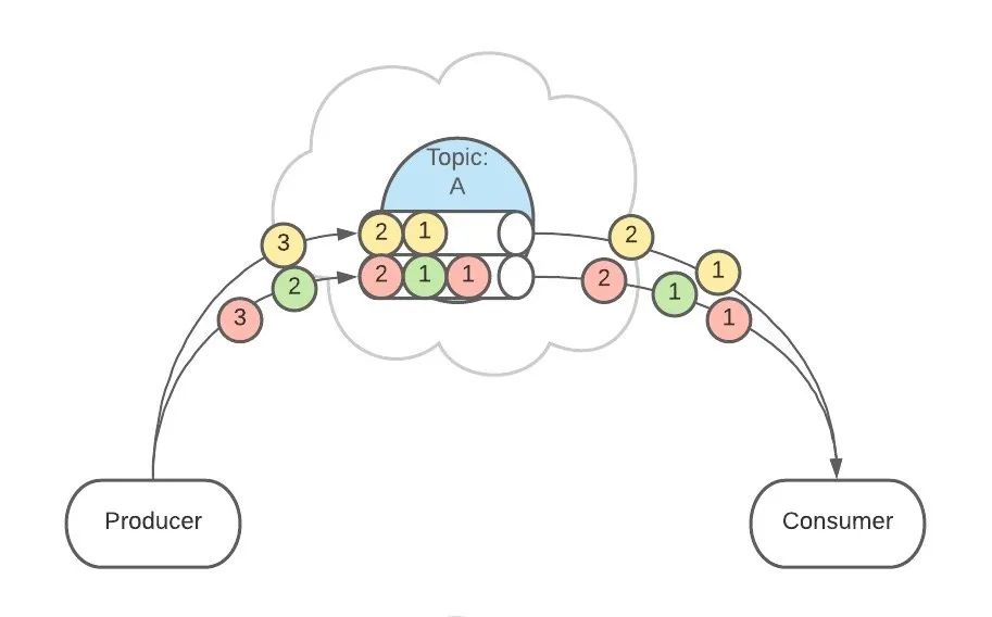 图解 Kafka，画得太好了！_Kafka_20