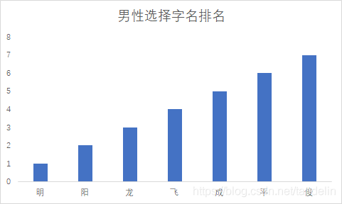 姓名数据挖掘偏好选字分析_模型 程序 代码_02