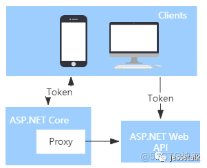 向 ASP.NET Core迁移_Java_08