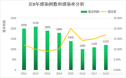 医疗疾病感染数据分析——以手术感染为例_可视化 开源工具  线性