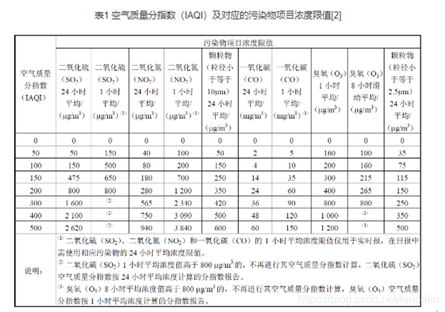 基于ARIMA模型的空气质量AQI时间序列分析_R  ARIMA模型 编辑器