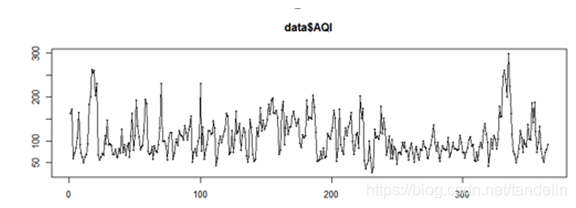 基于ARIMA模型的空气质量AQI时间序列分析_R  ARIMA模型 编辑器_06