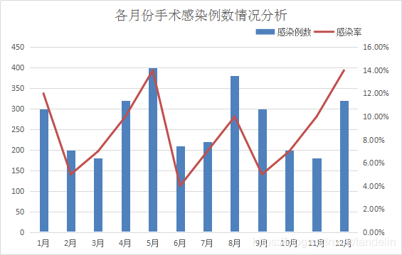 医疗疾病感染数据分析——以手术感染为例_可视化 开源工具  线性_03