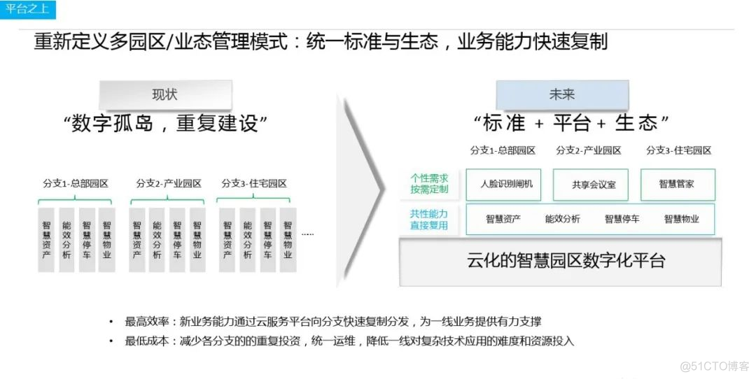 华为智慧园区解决方案 -重新定位园区_转型 方案 设计_22