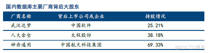 全面解析国内6大传统数据库_数据库_02