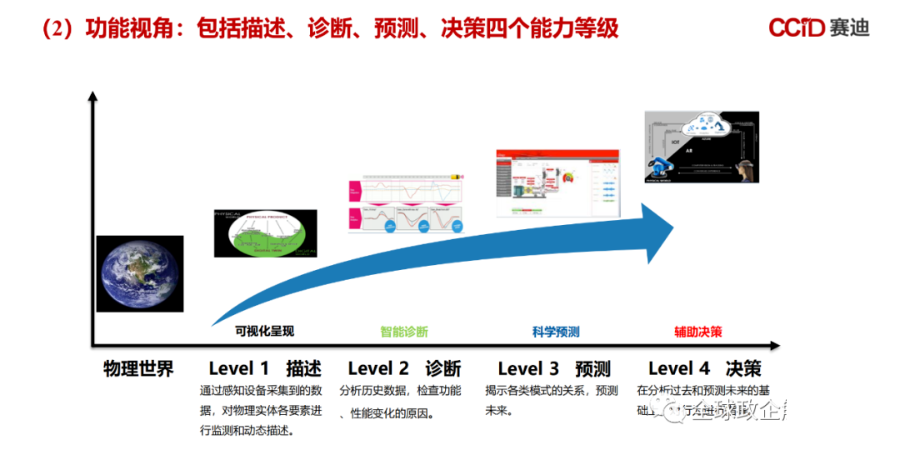 数字孪生白皮书（附下载）_数据 大数据  数据治理_17