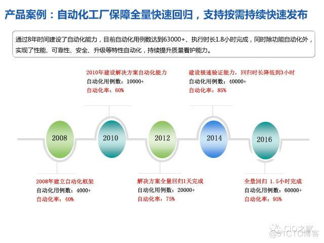 华为研发模式演进历程_微服务 研发 设计_21