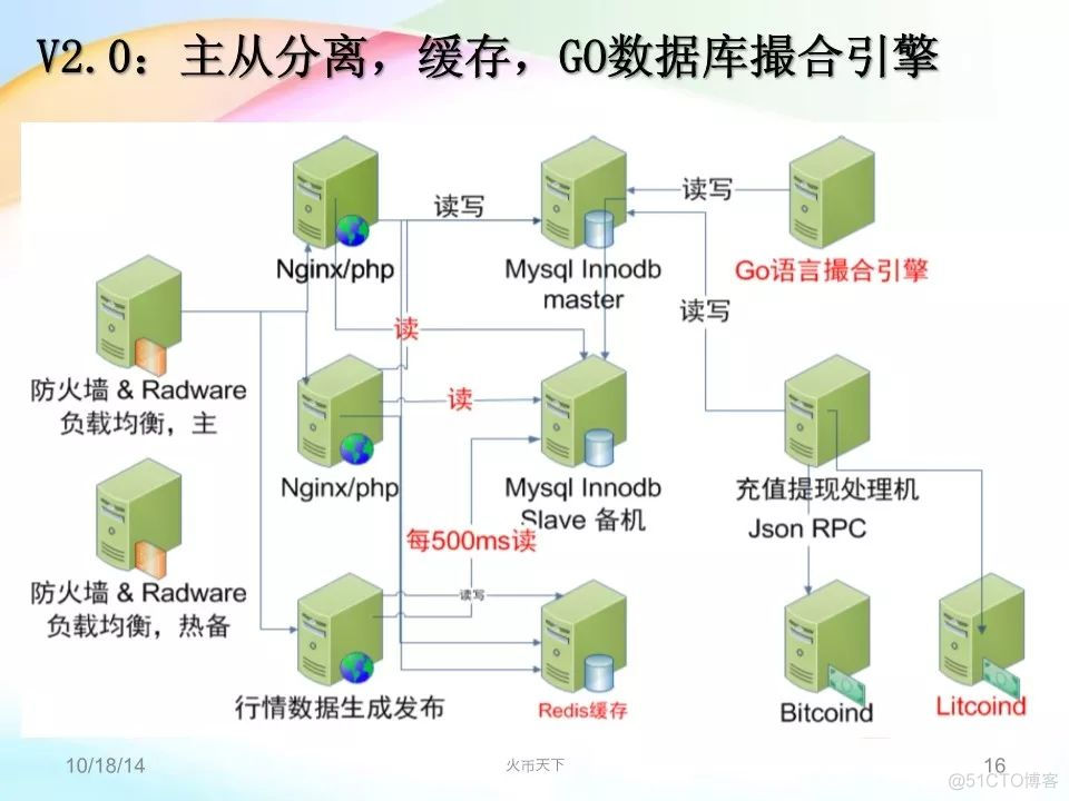 火币网交易所架构演进_架构  火币网  交易_14