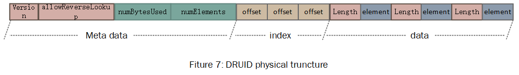 大话 Druid 存储结构_大数据技术_12