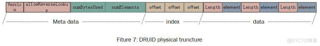 大话 Druid 存储结构_Druid_12