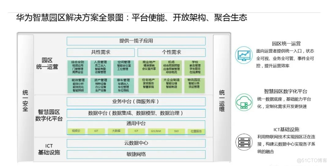 华为智慧园区解决方案 -重新定位园区_转型 方案 设计_12