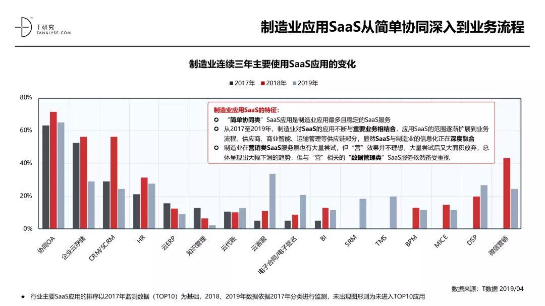 中国SaaS产业研究报告_大数据技术_22