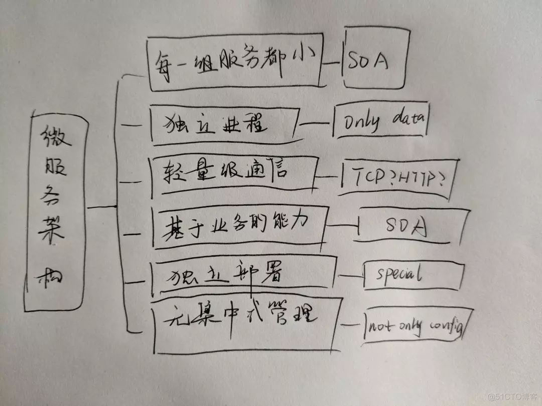 手绘图解微服务技术架构体系_社会时事_02