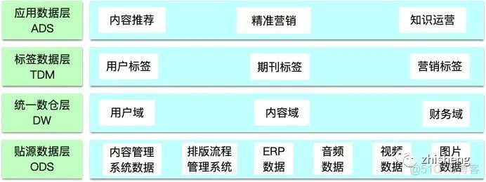 干货：数据中台的深度思考与总结_大数据技术_07