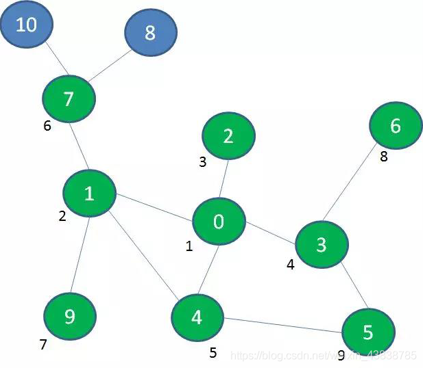 python【数据结构与算法】—广度优先搜索（Breadth-First search）_Python开发_02