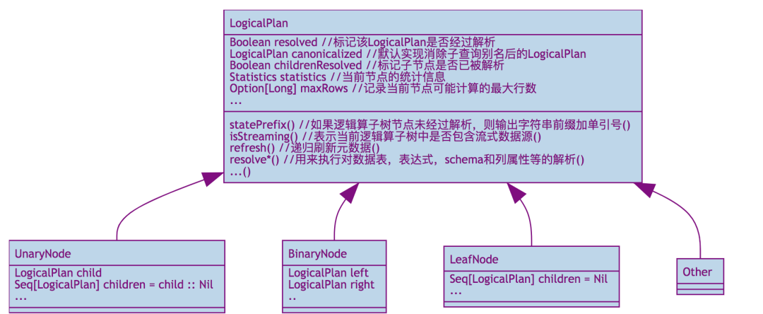 SparkSQL内核解析之逻辑计划_大数据技术_07