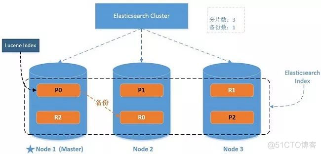 ElasticSearch 亿级数据检索深度优化_Elasticsearch 