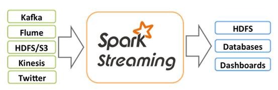 Spark学习之路 （二十三）SparkStreaming入门_Spark教程