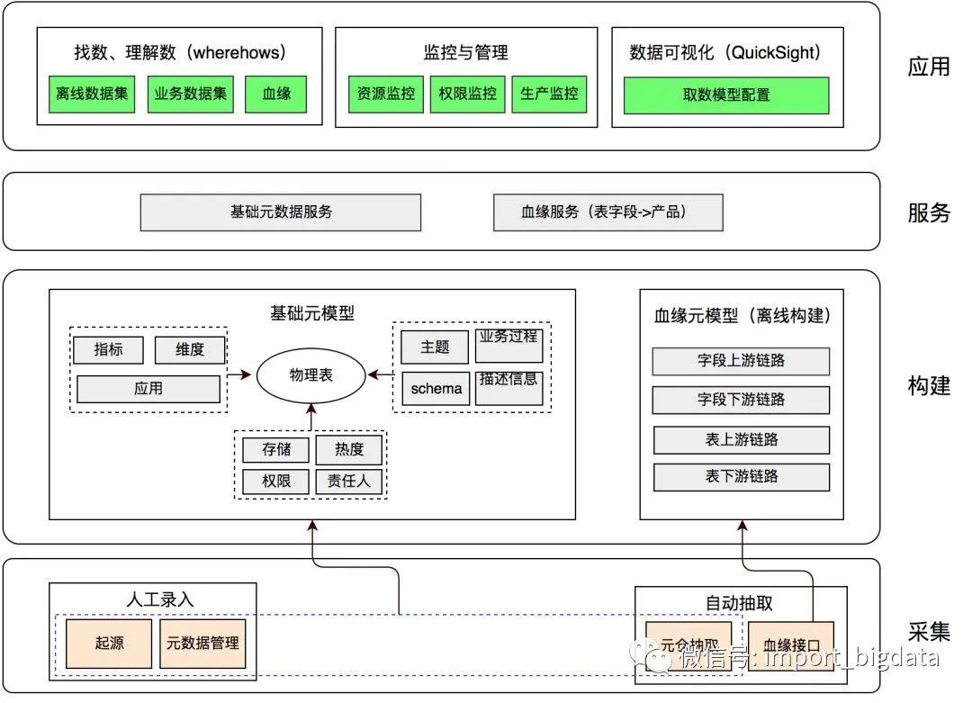 數據倉庫&數據指標&數據治理體系搭建方法論_9918699的技術博客_51cto