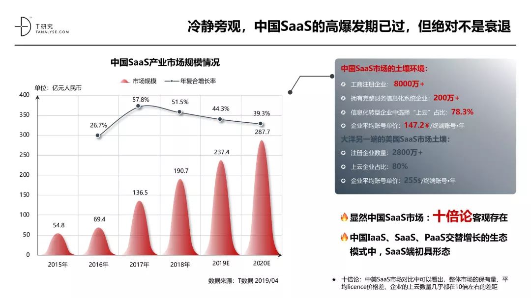 中国SaaS产业研究报告_SaaS_05